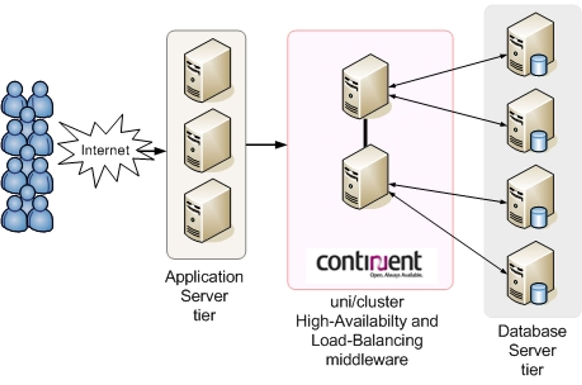 Continuent Uni/cluster