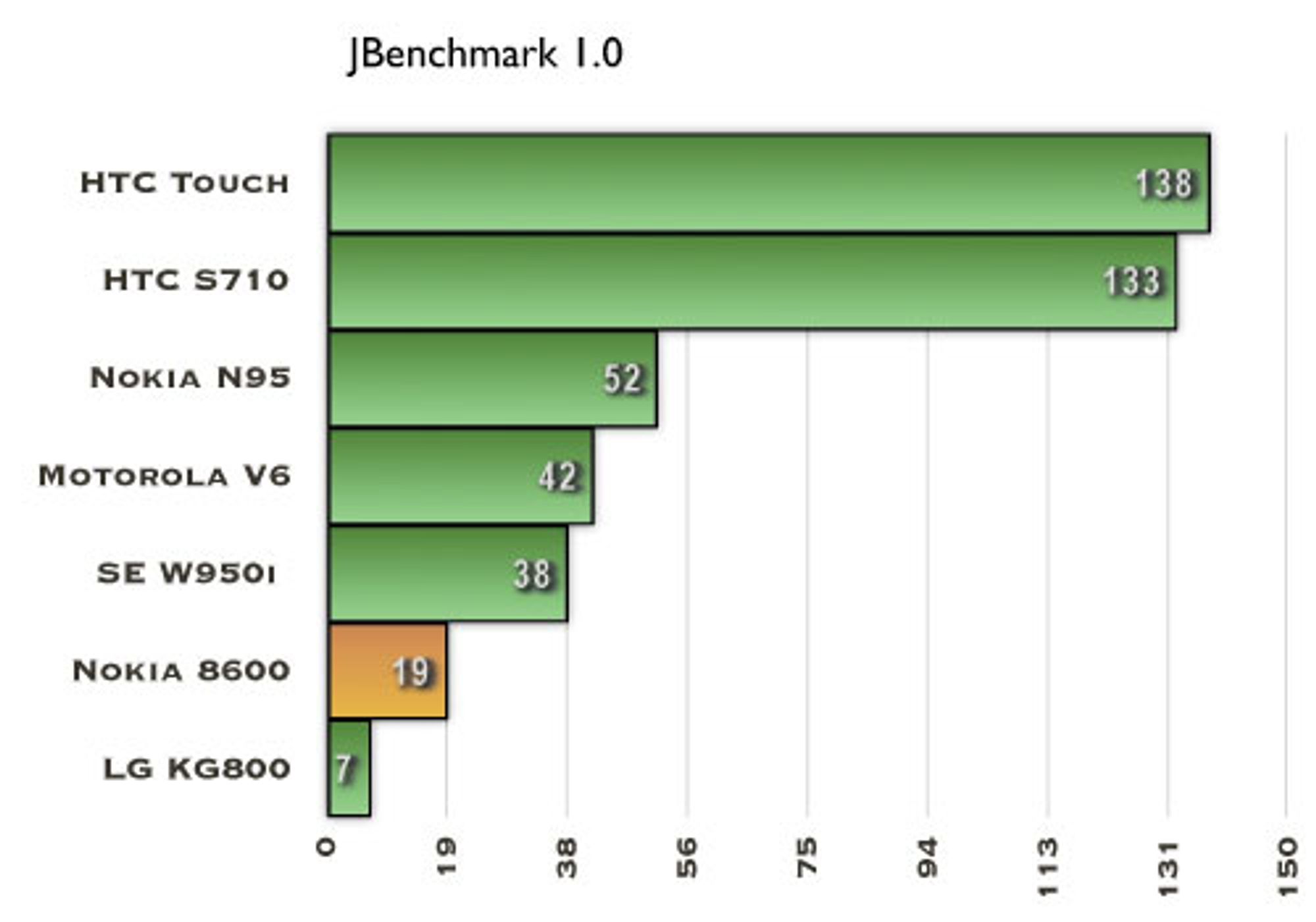 8600 havner langt nede på listen i Java-testen.
