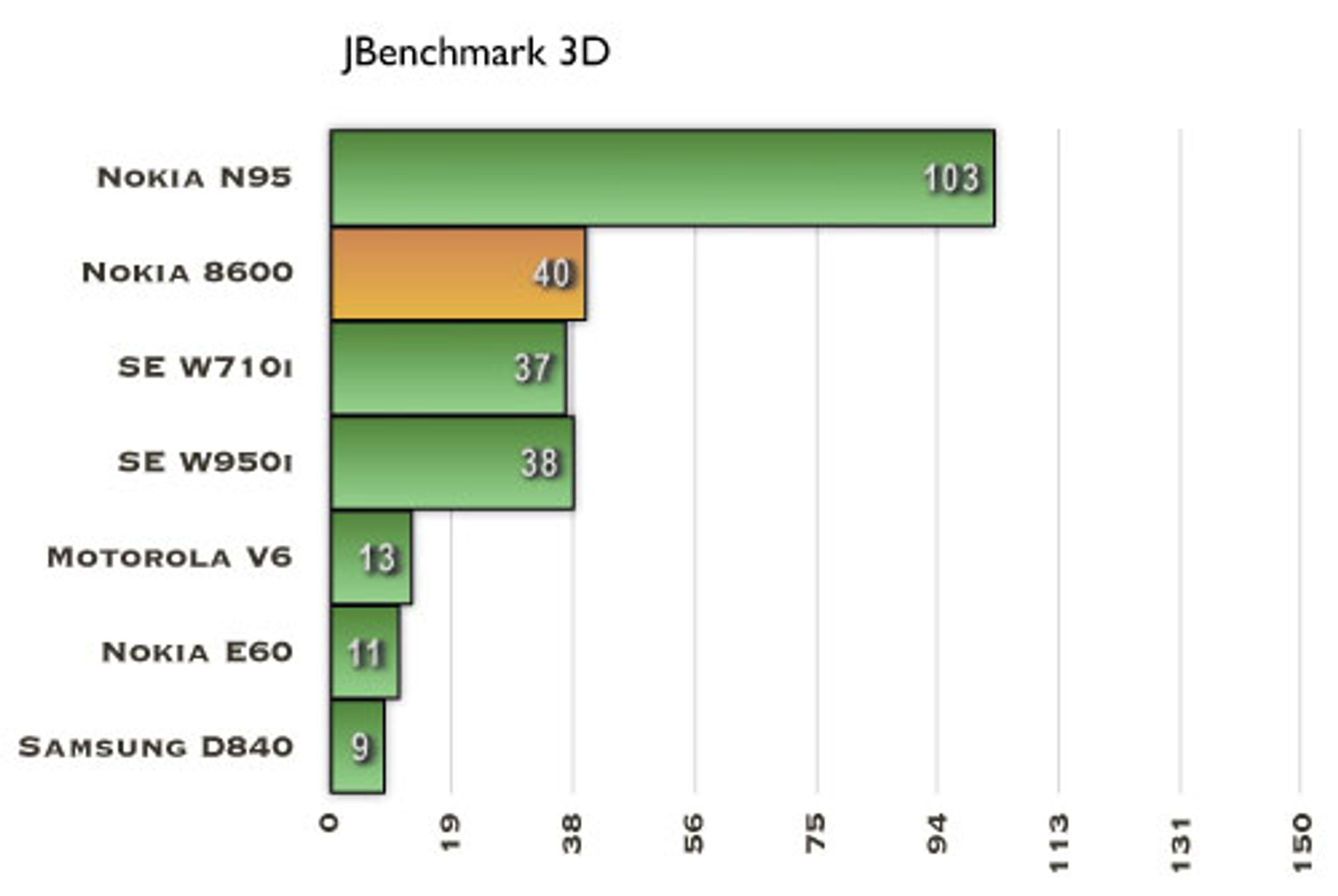 I 3D-testen gjør 8600 det bedre og ligger nesten i toppen.