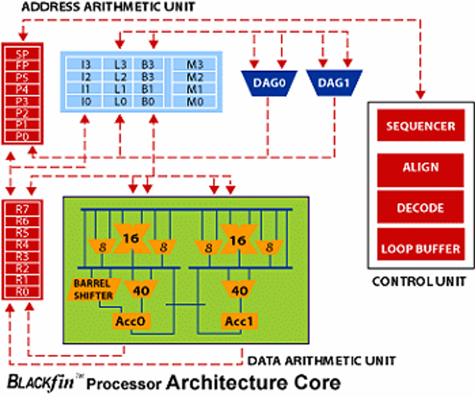Blokkdiagram av Blackfin-arkitekturen (Analog Devices)