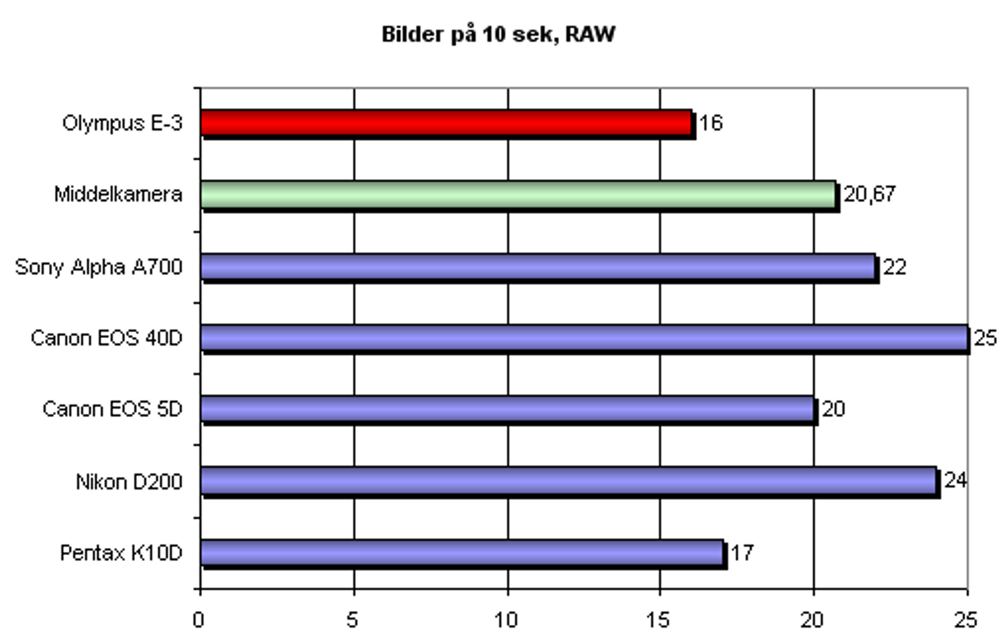 Antall RAW-bilder på 10 sekunder, uten blits.