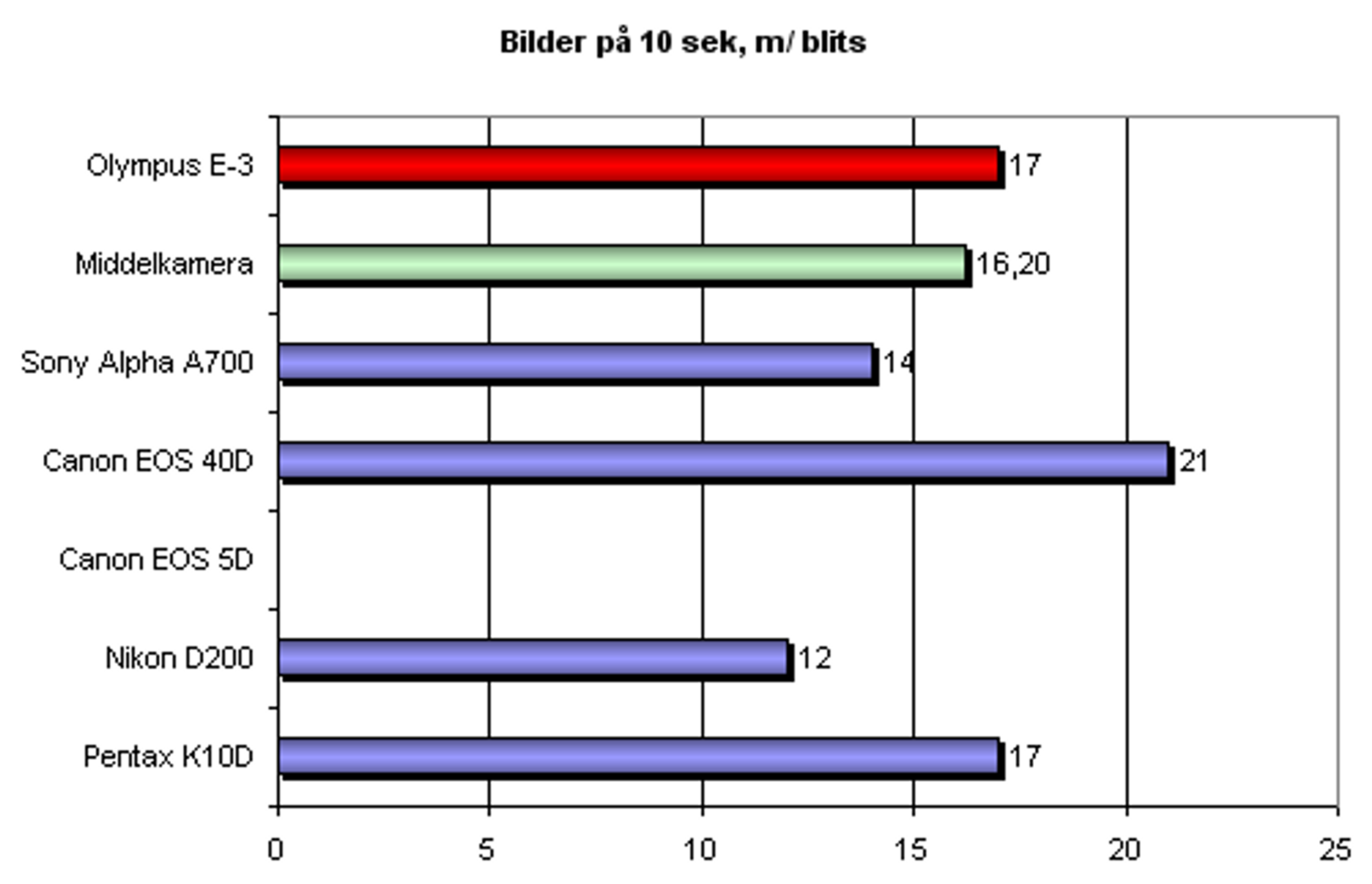 Antall JPG-bilder på 10 sekuner, med blits.