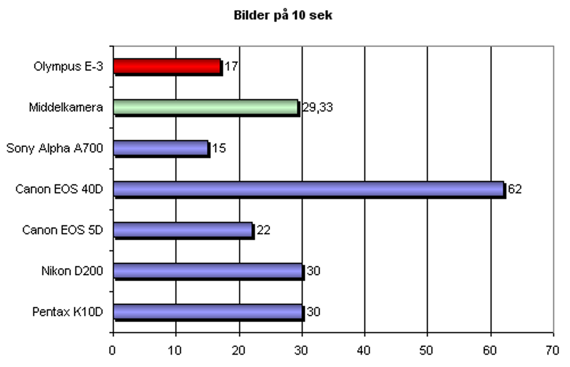 Antall JPG-bilder på 10 sekunder, uten blits