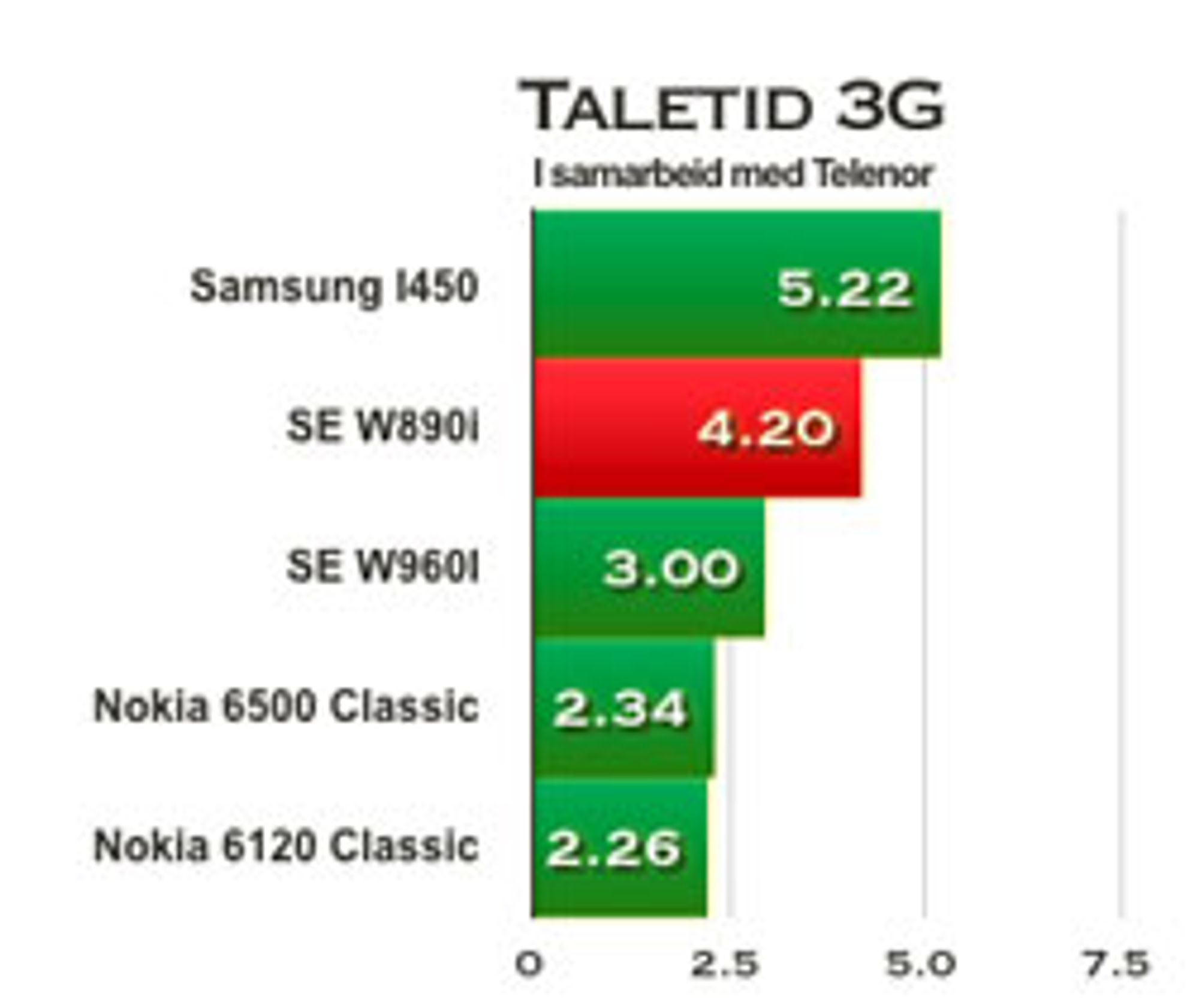 Du kan snakke lenge i W890i. 
