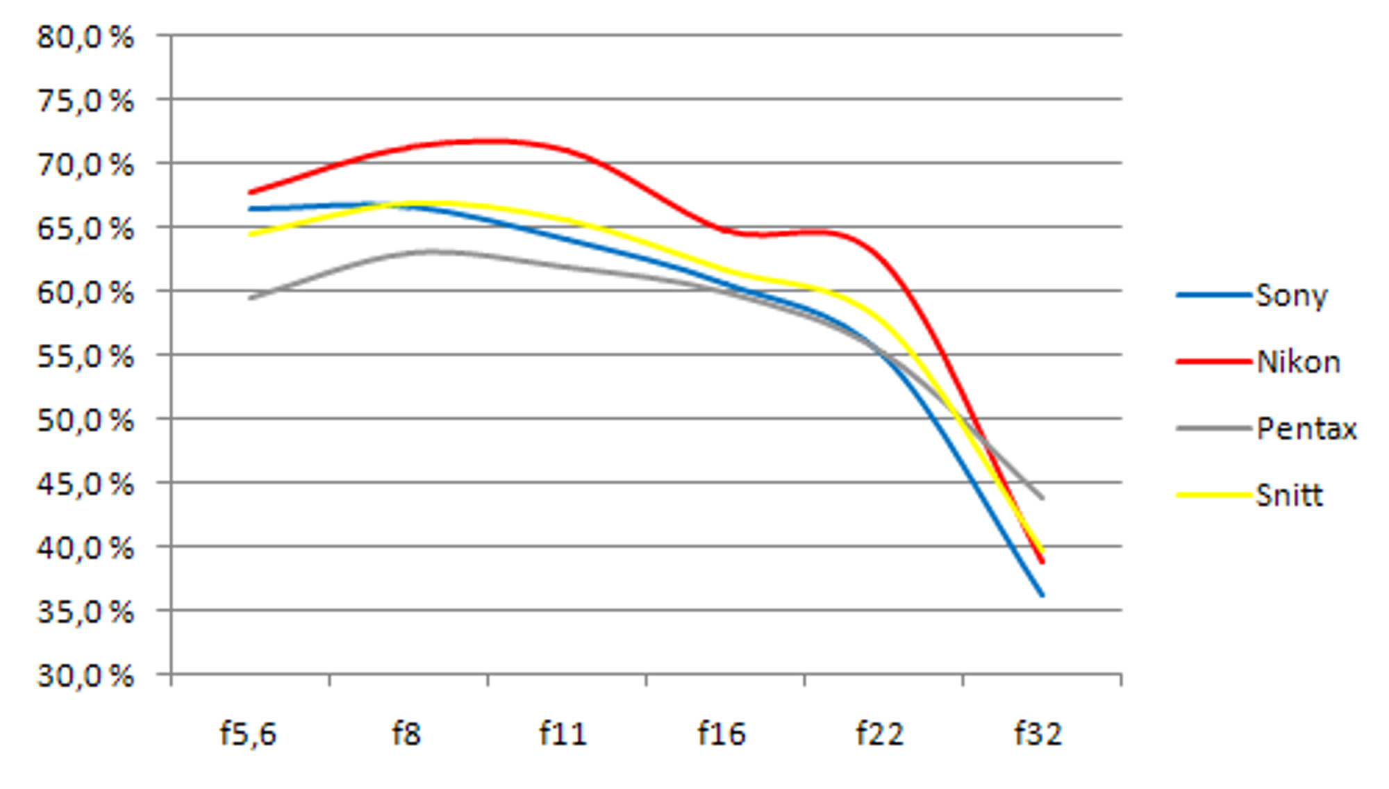 Oppløsningsevne (MTF50 (corr) i prosent av teoretisk maksimum på 2600 LW/PH)