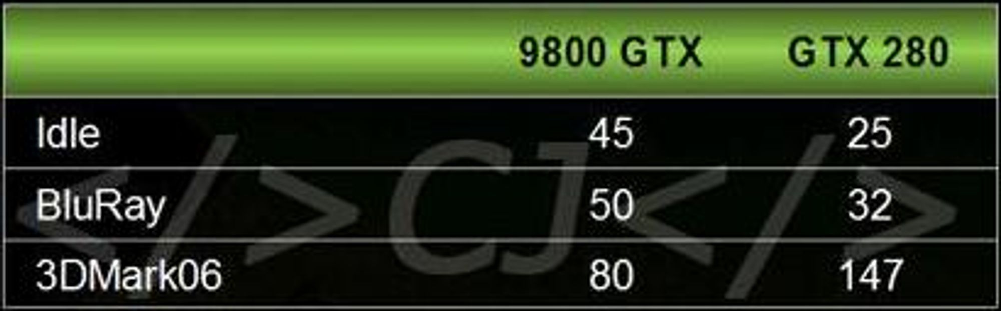 Energieffektivitet: Geforce 9800GTX vs GTX 280 målt i antall watt