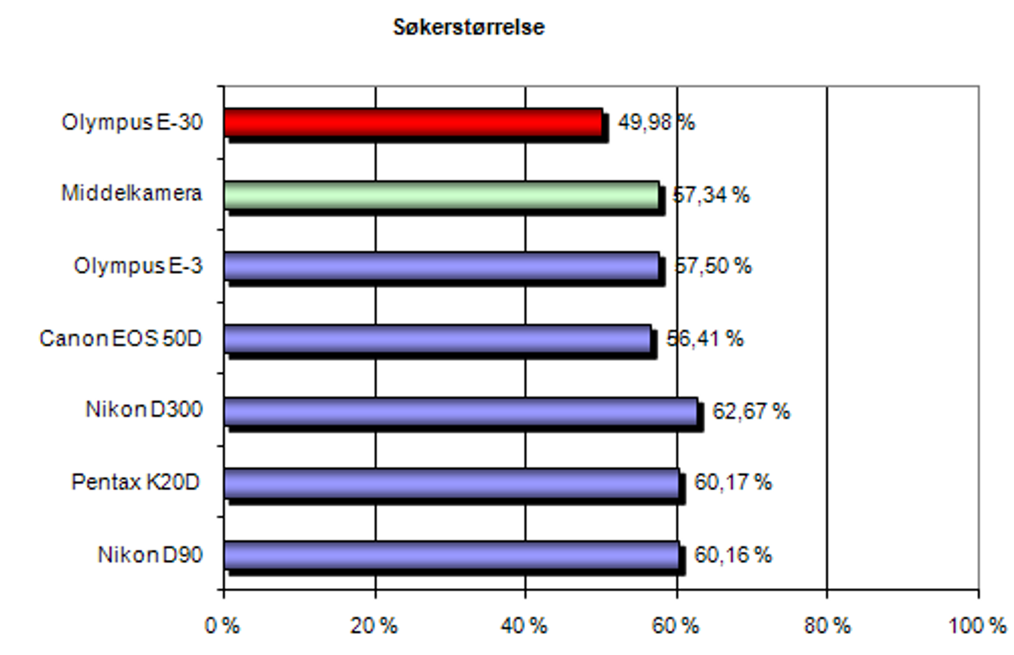 Mindre søker enn de andre kameraene.