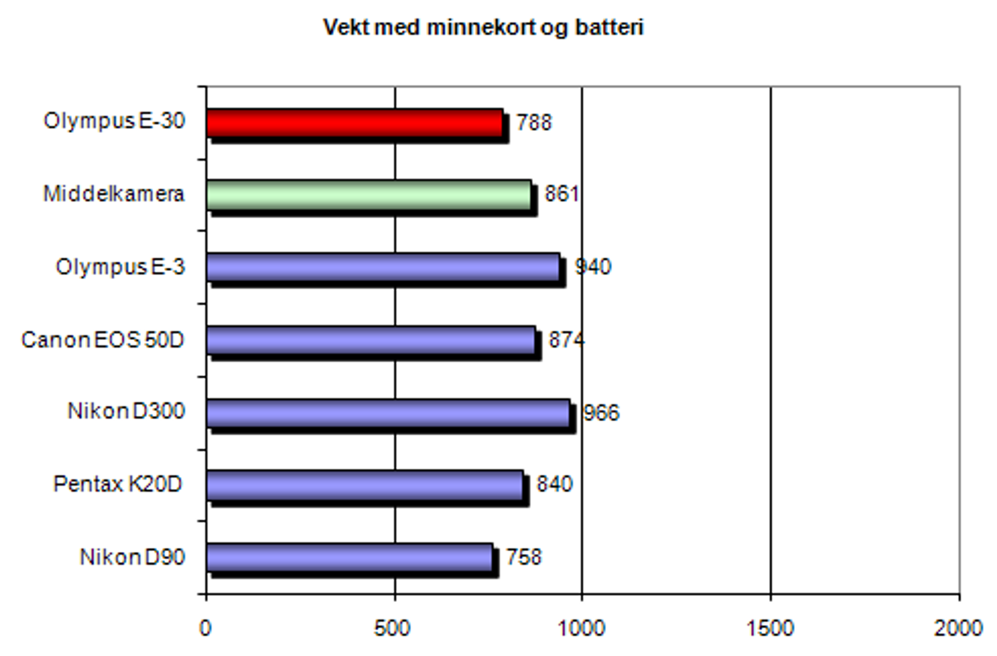 Letter enn storebroren og de fleste sammenliknbare modeller - men ikke mye.