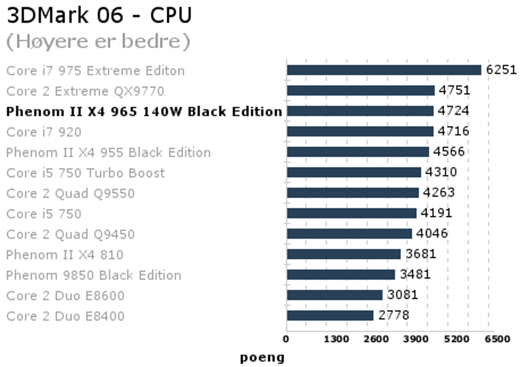 Phenom II 965 BE - 3DMark 06