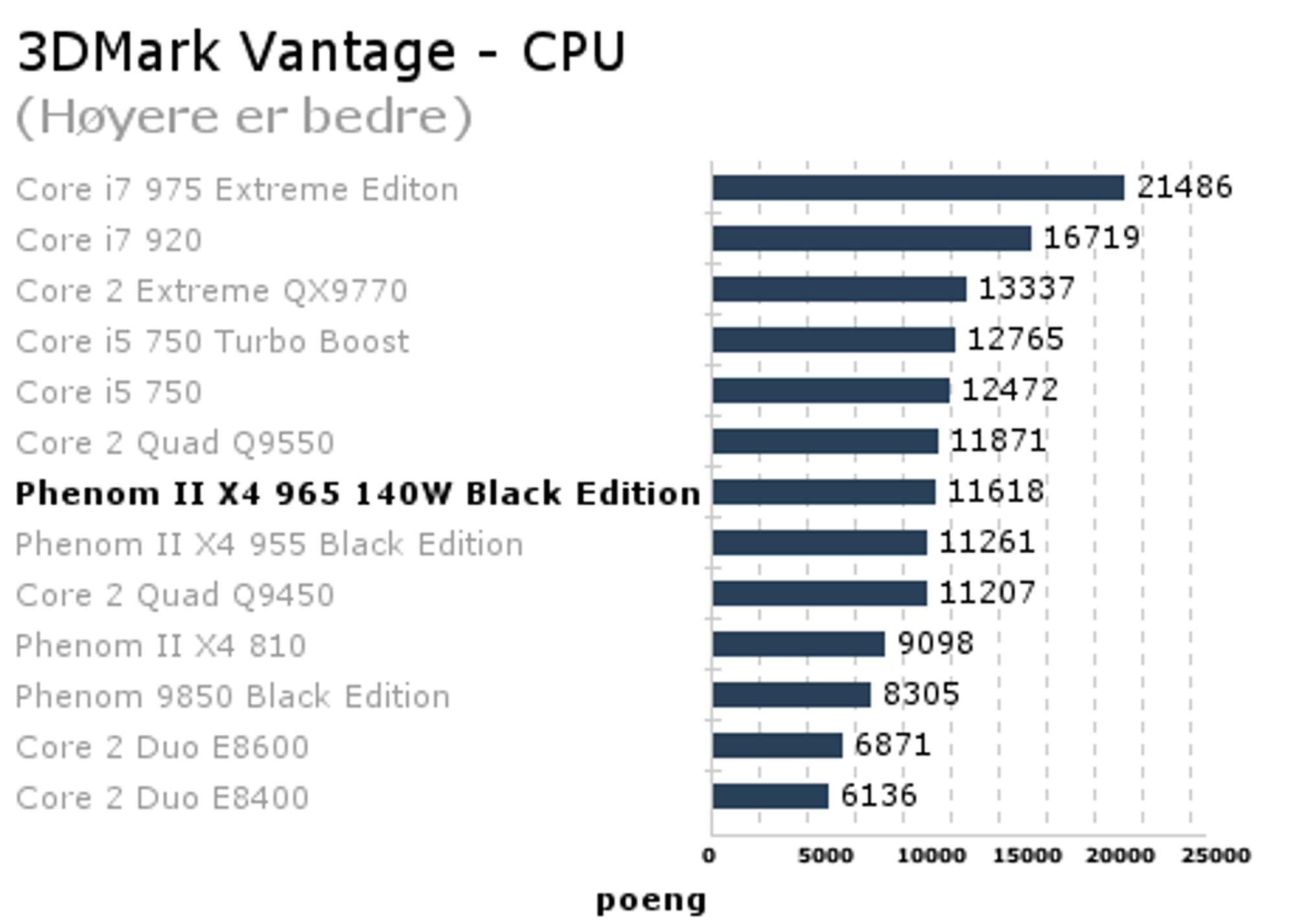 Phenom II 965 BE - 3DMark Vantage