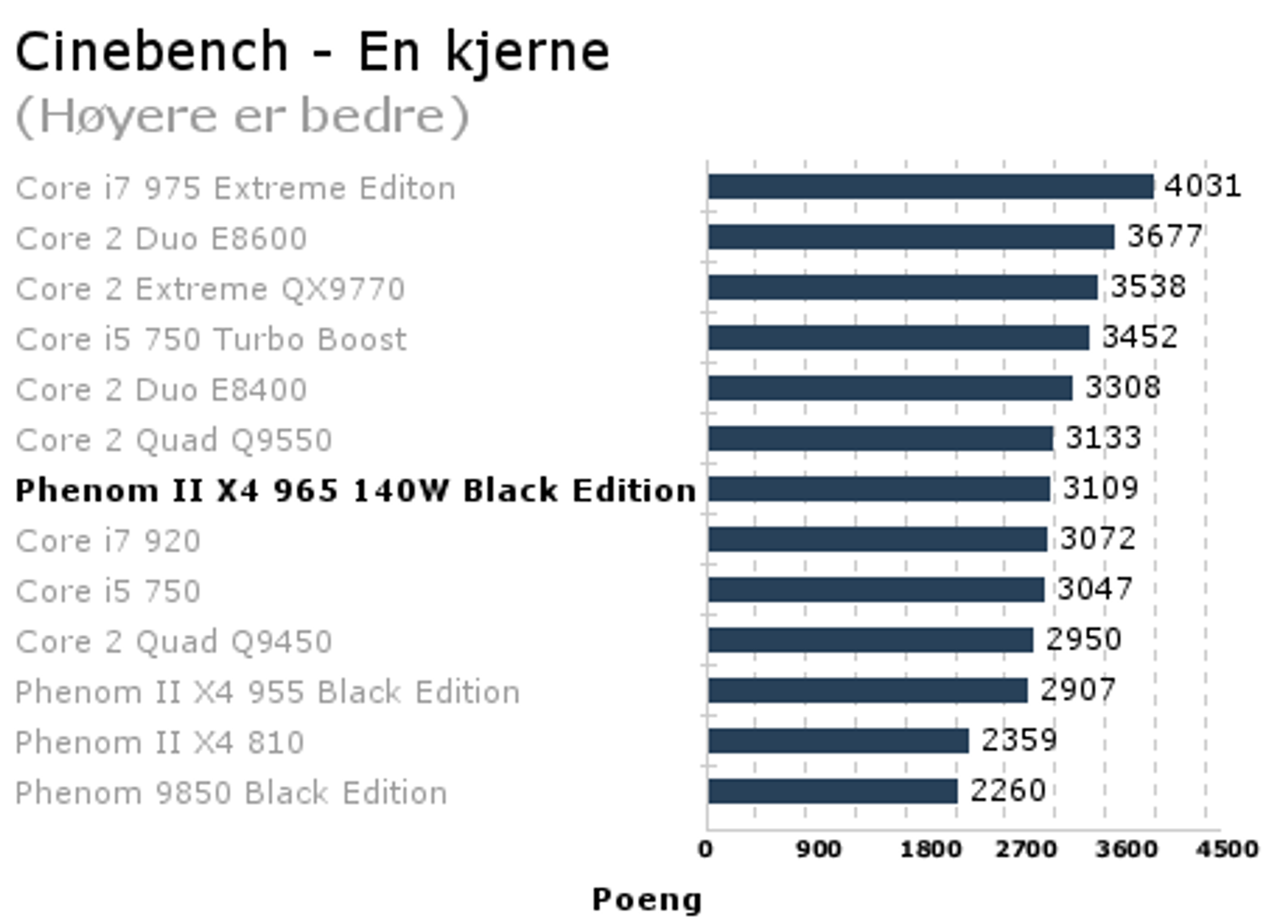 Phenom II 965 BE - Cinebench