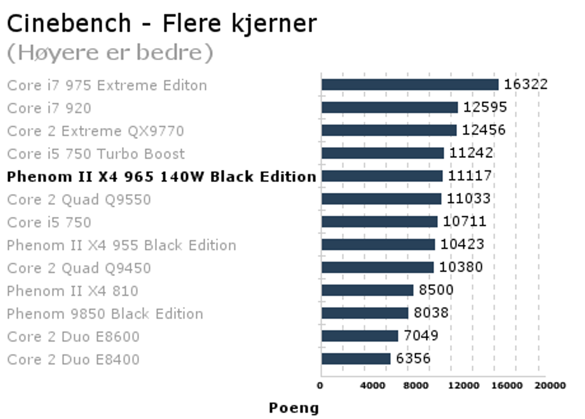 Phenom II 965 BE - Cinebench