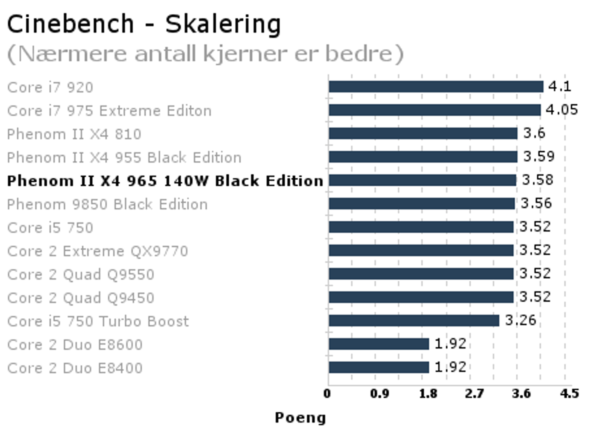 Phenom II 965 BE - Cinebench