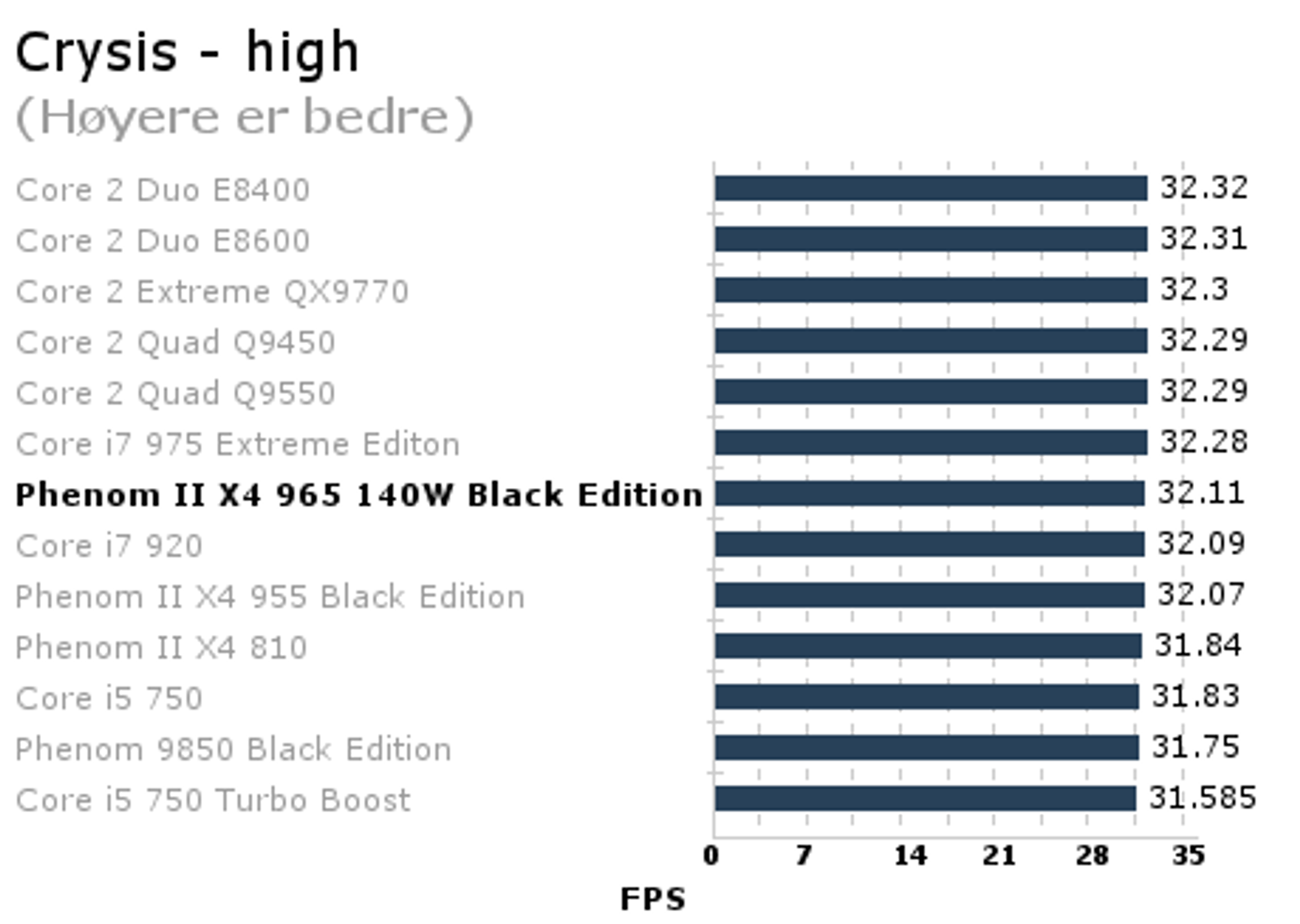 Phenom II 965 BE - Crysis