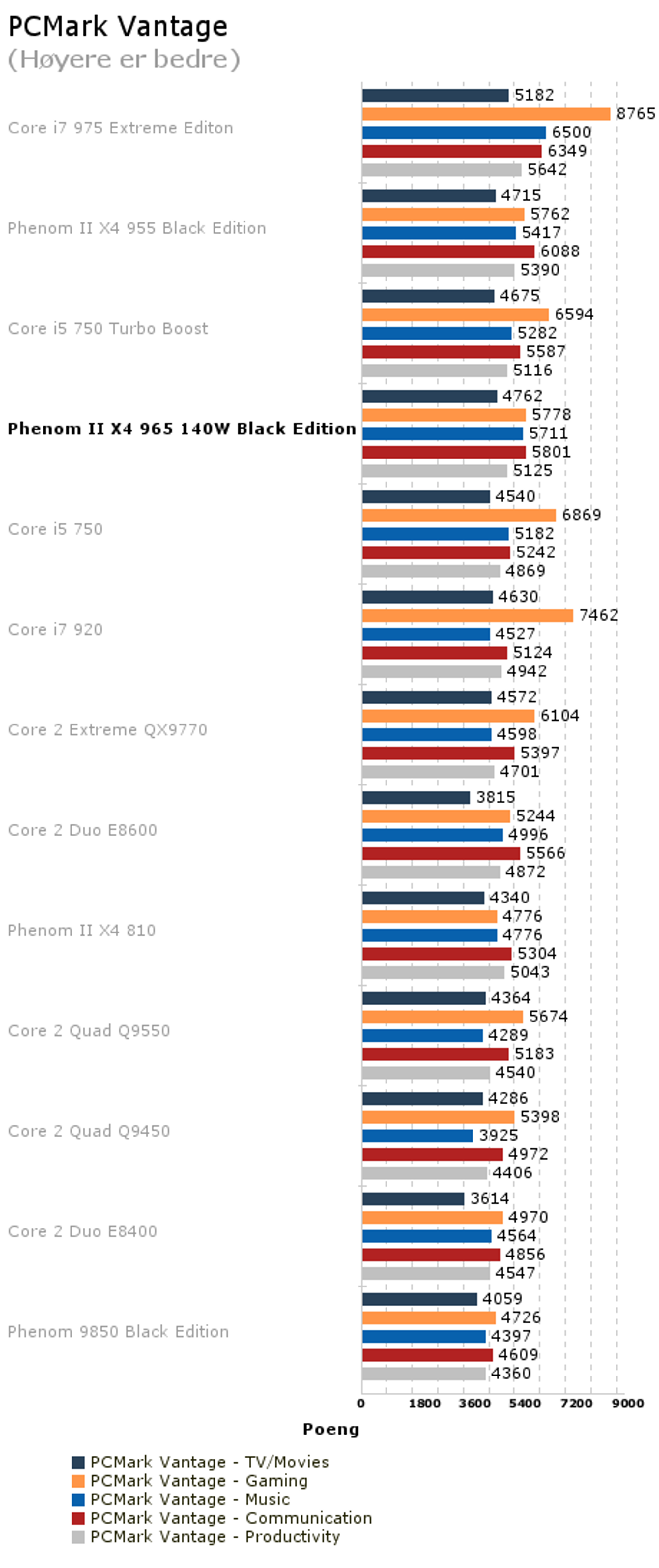 Phenom II 965 BE - PCMark Vantage