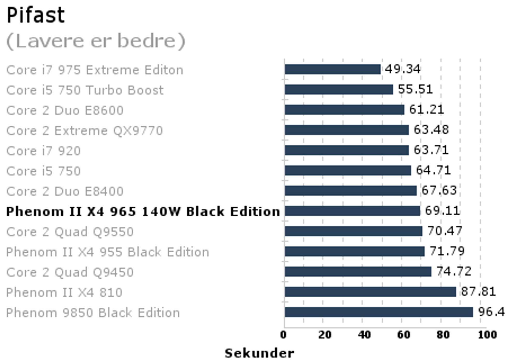 Phenom II 965 BE - Pifast
