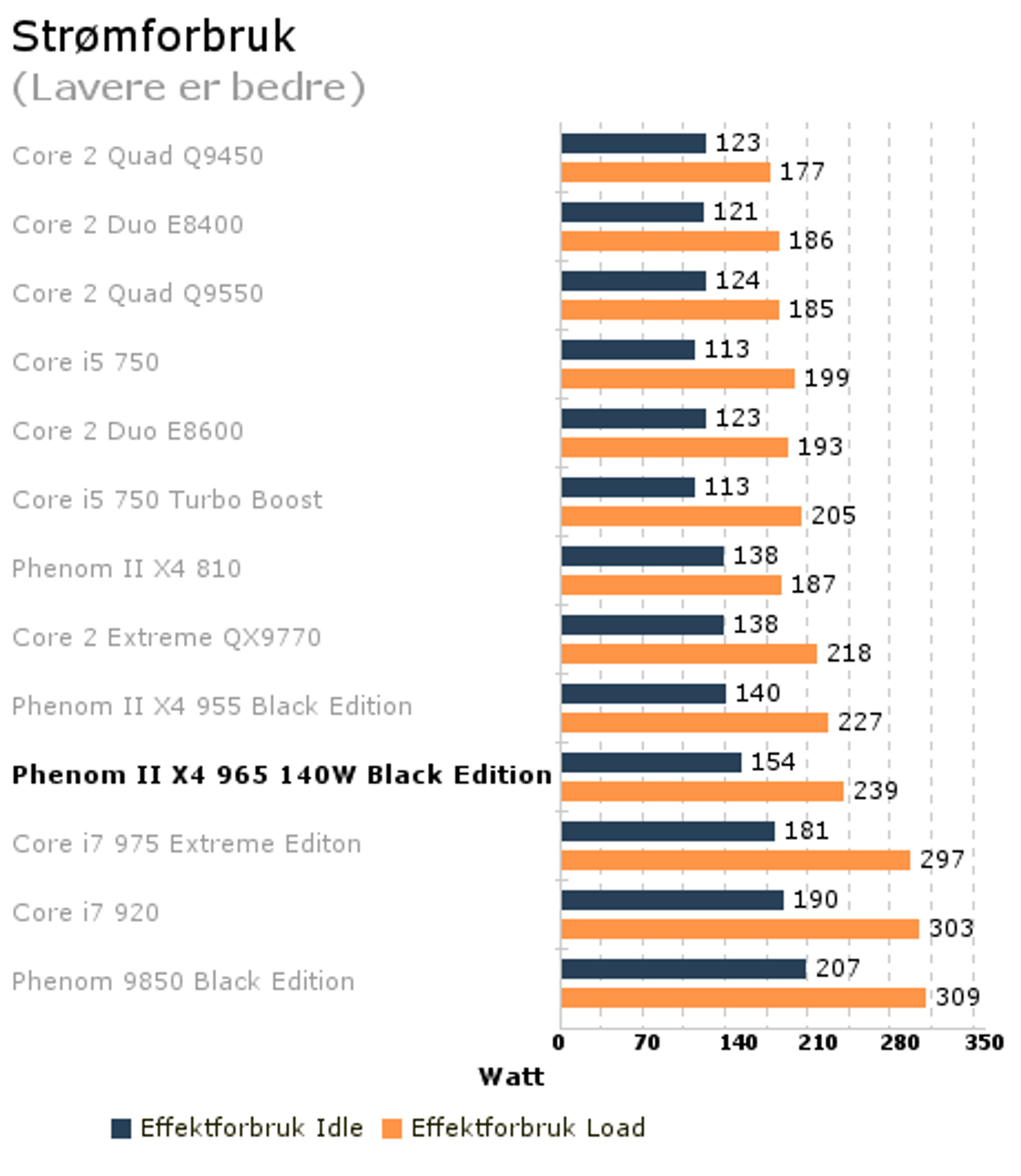 Phenom II 965 BE - effektforbruk