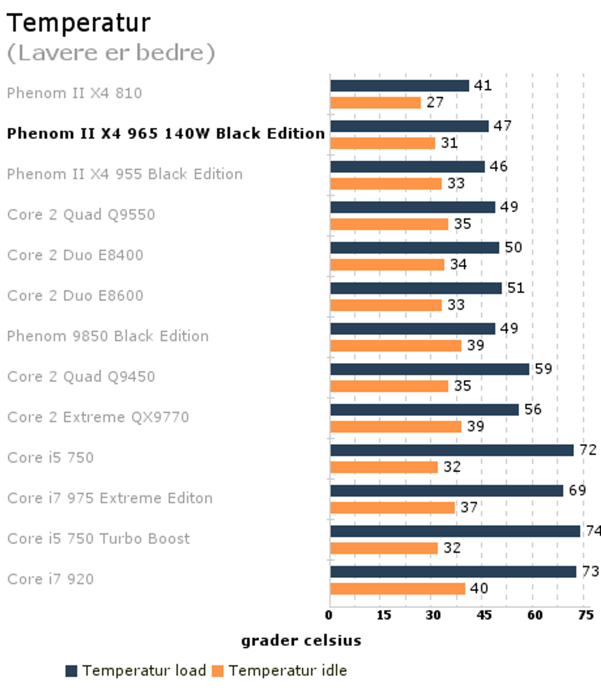Phenom II 965 BE - temperaturer