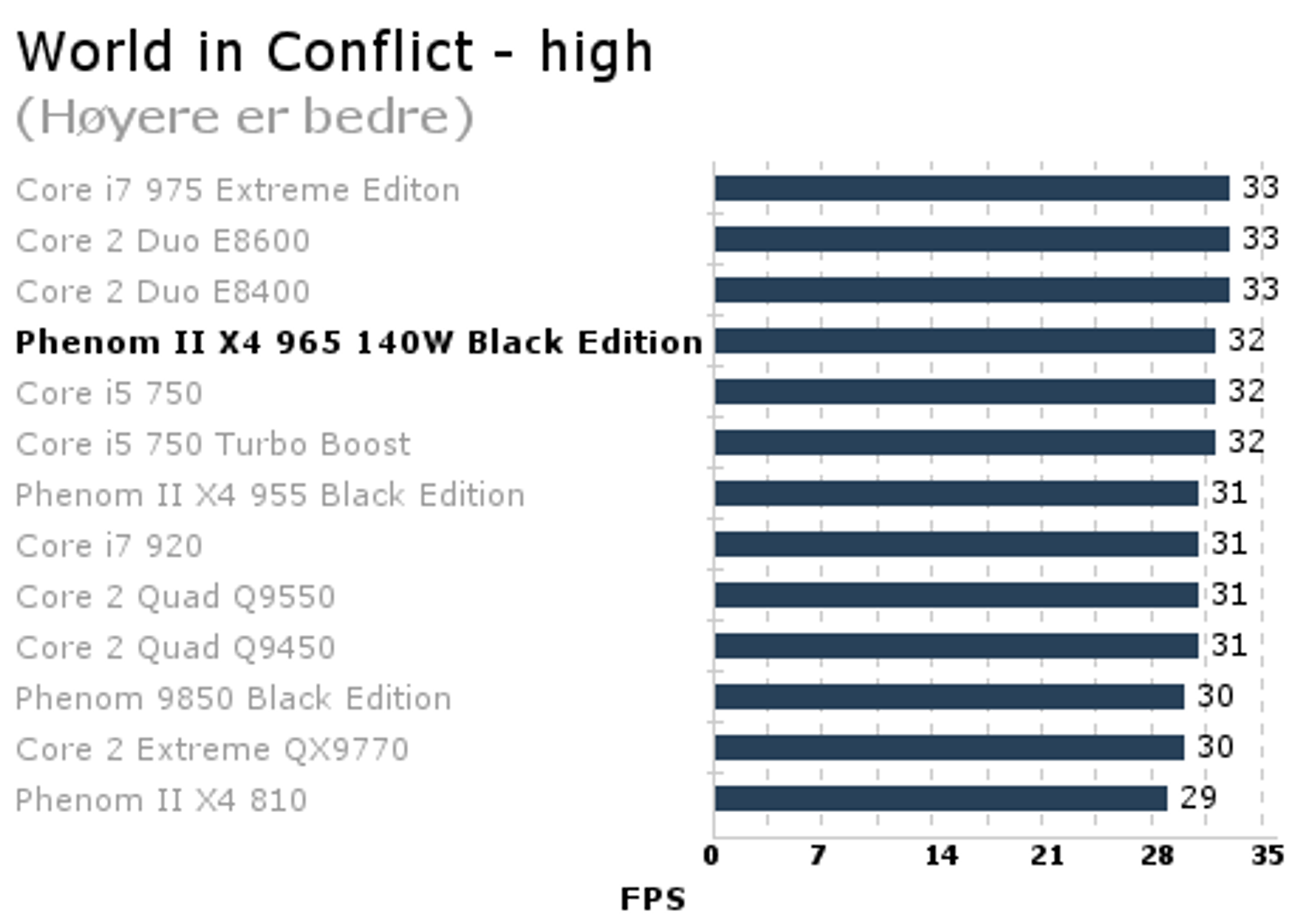 Phenom II 965 BE - World in Conflict