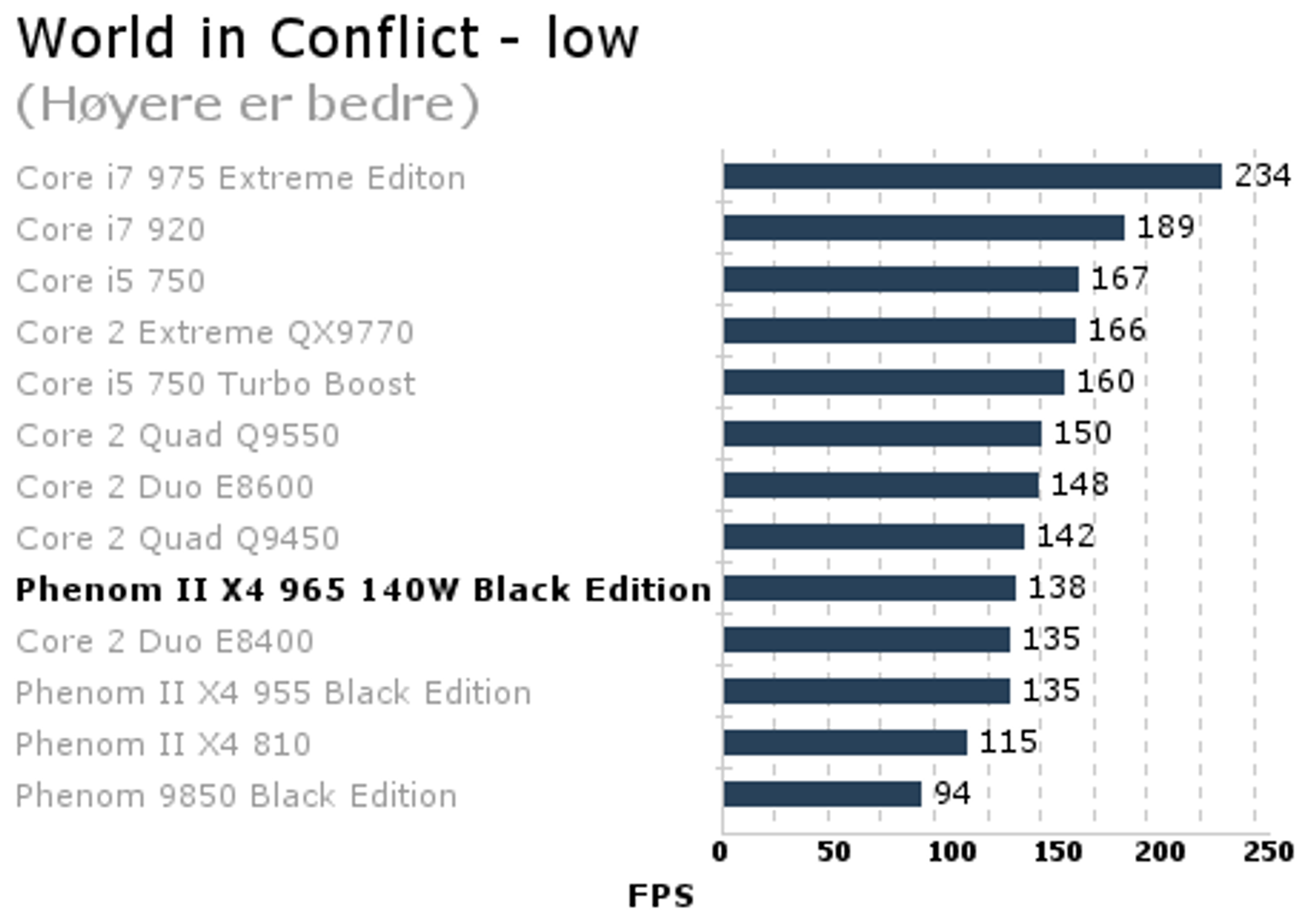 Phenom II 965 BE - World in Conflict