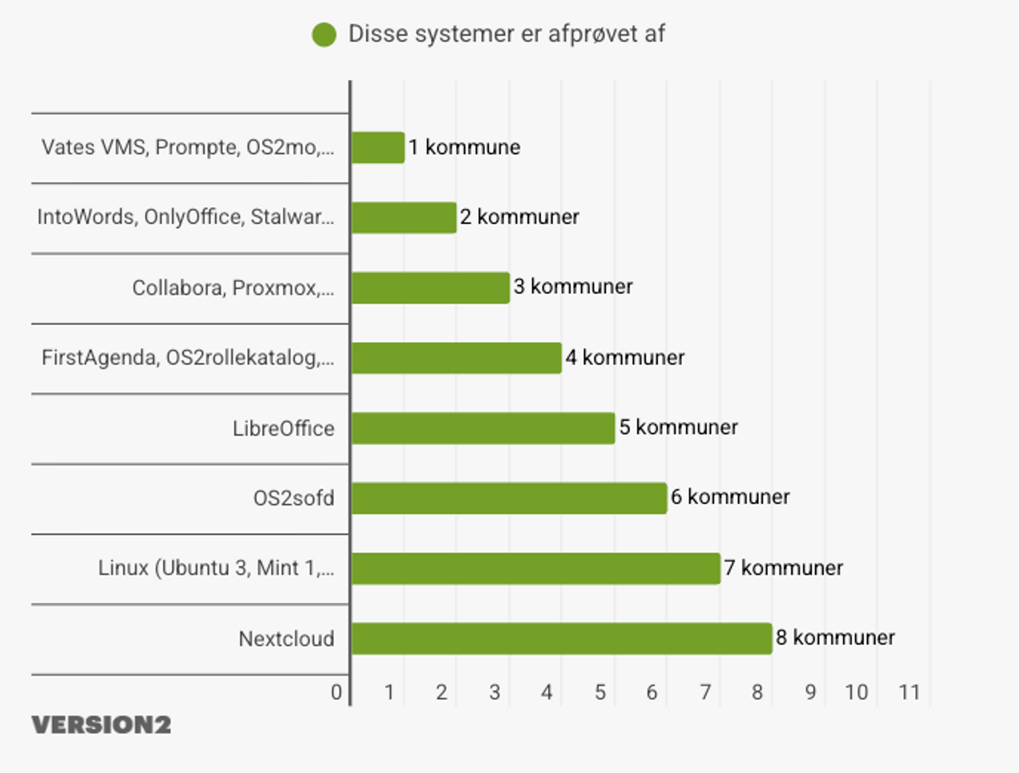 [Ekstra] Her er danske kommuners favorittalternativer til bi