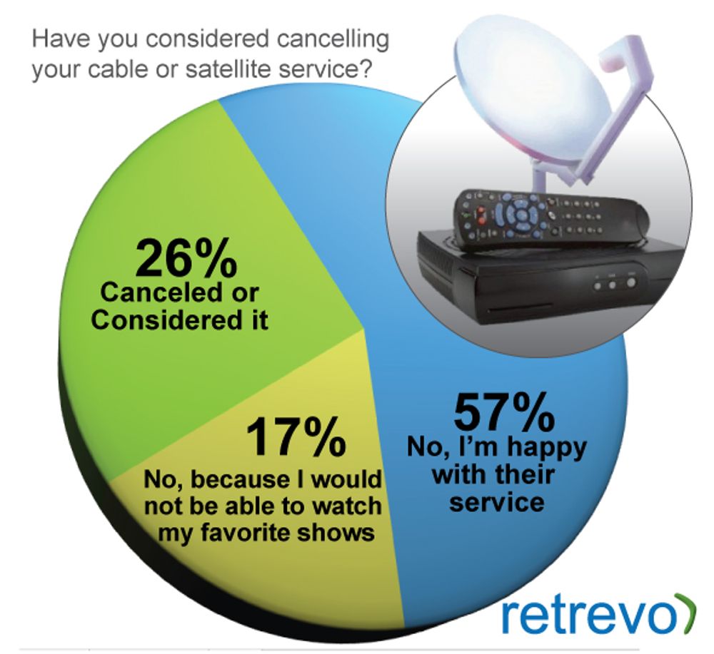 <p>43 prosent kan vurdere &aring; kutte kabel-tv dersom innholdet blir tilgjengelig p&aring; nettet.&nbsp;</p>