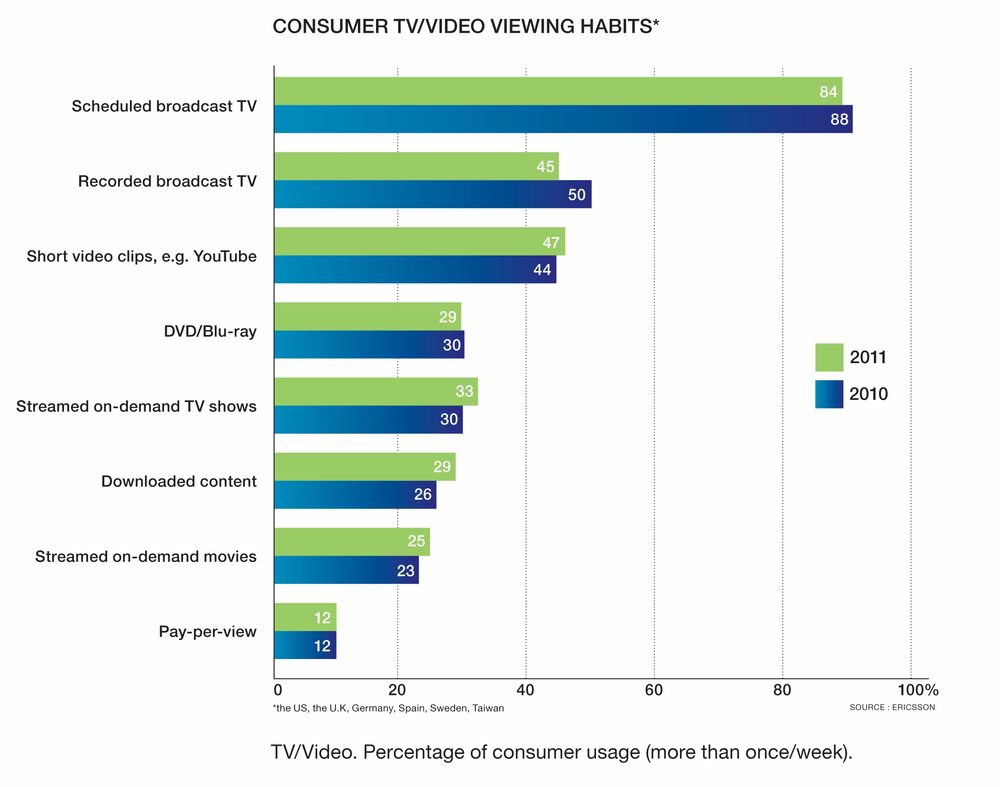 <p>Grafene viser sm&aring; endringer i TV-vanene fra 2010 til 2011.</p>