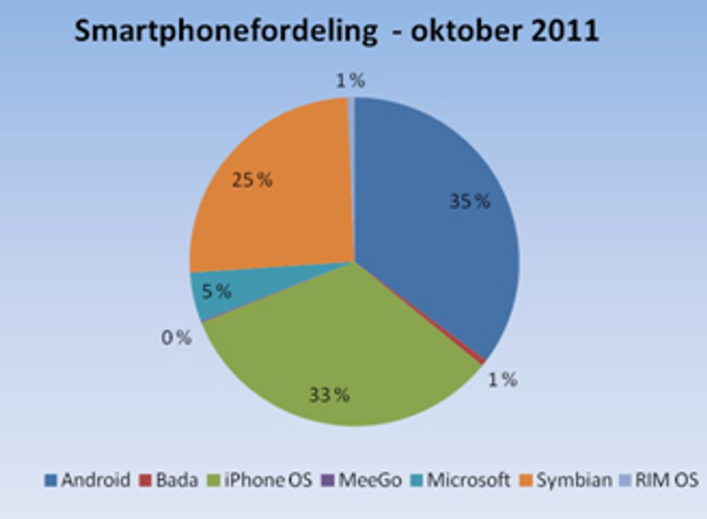 <p>Diagrammet viser at Android er knepent st&oslash;rre enn Ios blant smarttelefonene i Telenors nett.</p>