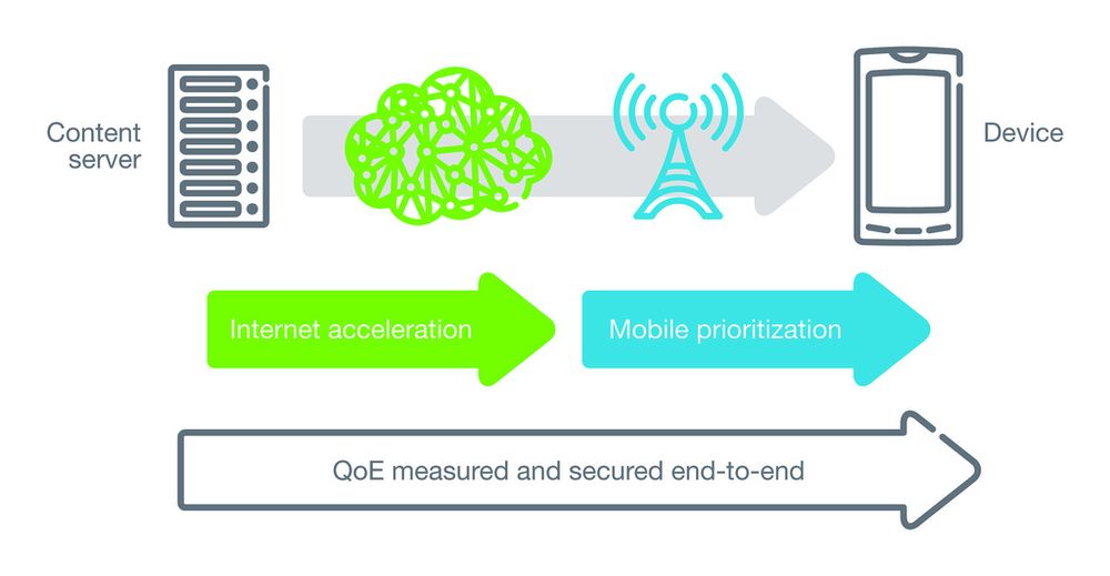 <p>En skjematisk fremstilling av hvordan MCA prioriterer innhold i mobilnettet. Ill: Ericsson.</p>