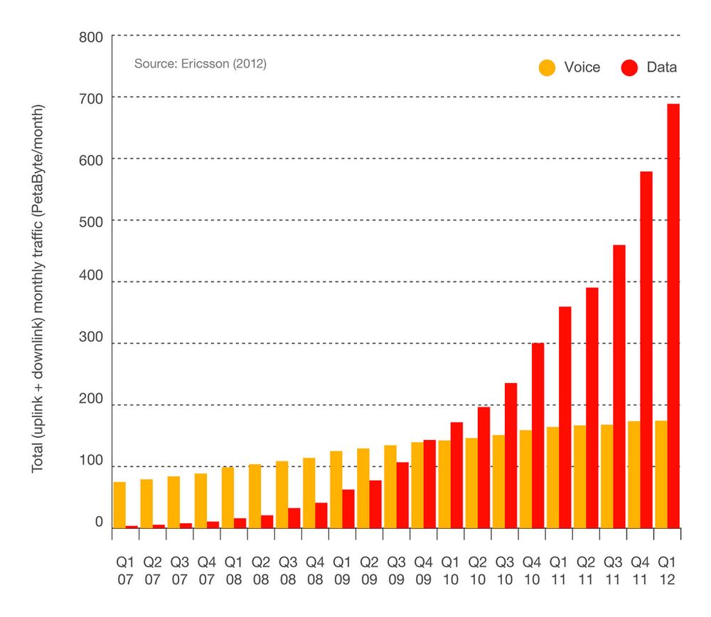 <p>Slik viser Ericsson veksten i mobil datatrafikk de siste fem &aring;rene. I l&oslash;pet av de neste fem &aring;rene kan vi vente oss en femtendobling, hevder selskapet. (Ill: Ericsson)</p>
