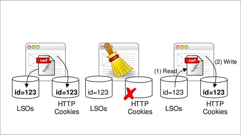 Evercookies bruker flere datainnsamlingsmetoder for å gjøre det svært vanskelig for en vanlig nettbruker å kvitte seg med tredjeparts informasjonskapsler. Her illustreres sletting av en HTTP cookie som fører til gjenopprettelse fra en såkalt Flash-cookie. 