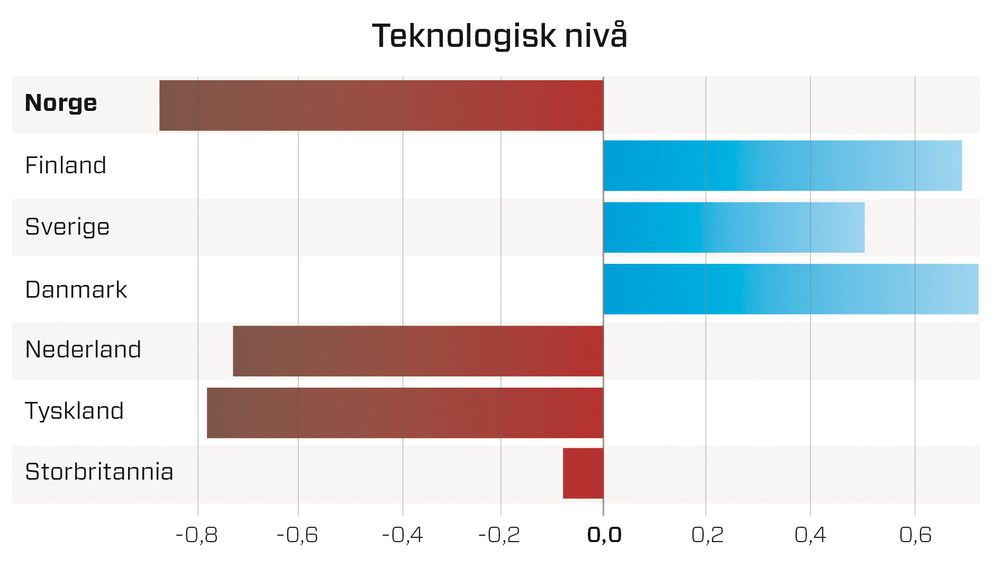 Norges teknologiske nivå ligger langt bak flere av landene vi liker å sammenligne oss med, ifølge Teknas Teknologibarometer. Norge scorer lavest av alle landene som er med i undersøkelsen. 0 markerer gjennomsnittet.  