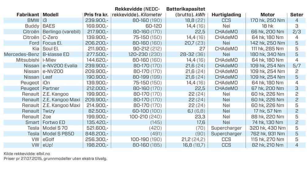 Oversikt over de fleste elbiler til salgs i Norge. Illustrasjon: Kjersti Magnussen