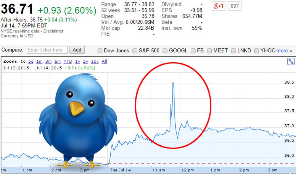 Grafen viser hvordan aksjekursen til Twitter gjorde et byks i går, før markedet innså at oppkjøpsryktet var satt ut av bløffmakere.