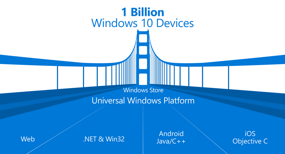 Broen til Universal Windows Platform har blitt innsnevret fra fire til tre felt.