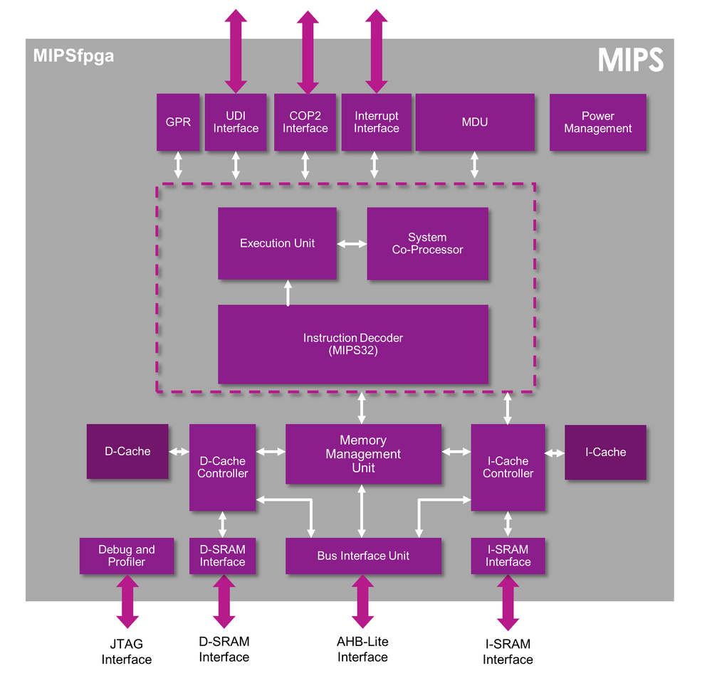 MIPS-arkitekturen som universitetsansatte og -studenter nå kan studere i langt mer detalj enn tidligere. Klikk på bildet for å se hele diagrammet.