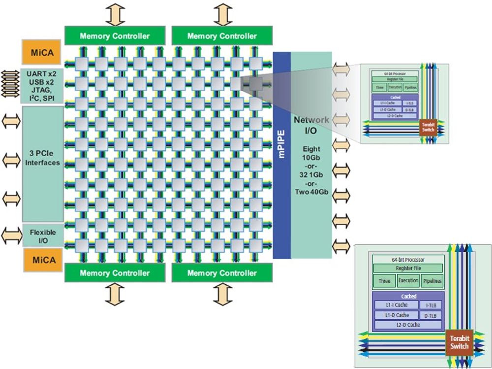 Tile-Gx100 har en såkalt «mesh»-arkitektur: Kjernene organiseres som «fliser» knyttet sammen gjennom et todimensjonalt garn. Hver kjerne har egen cache i nivå 1 og nivå 2. Hver har en egen terabit svitsj for å kommunisere på kryss og tvers både seg imellom og med minne og I/O. Prosessoren trenger dermed verken minnebuss eller I/O-buss. MiCA (i oransj på venstre side) er en krypteringsakselerator. Arkitekturen skal kunne skalere lineært langt utover 100 kjerner.