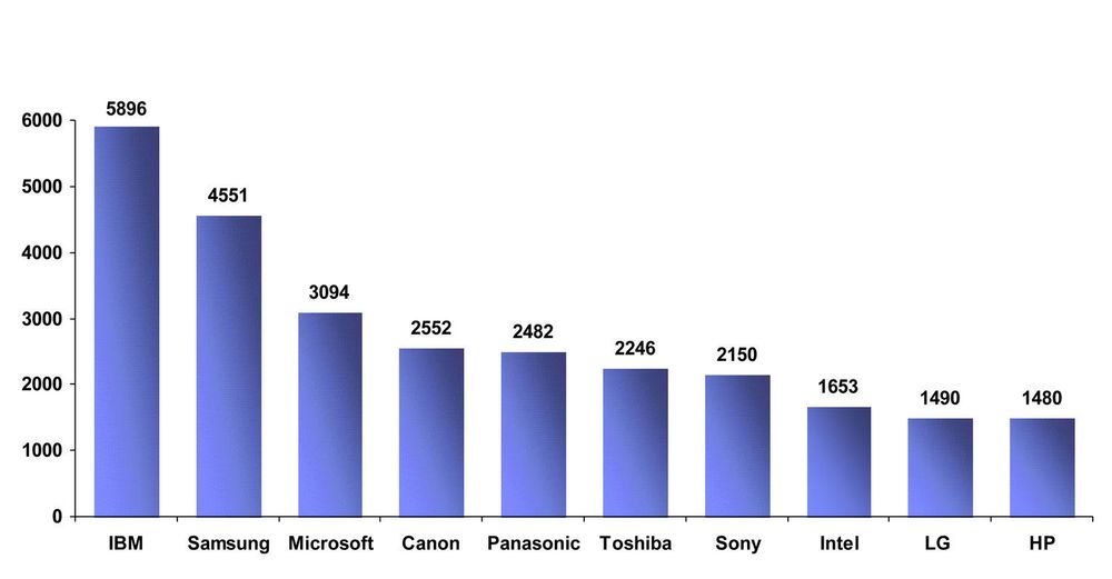 Patenter innvilget av USAs patentkontor til verdens ti mest innovative selskaper i 2010.