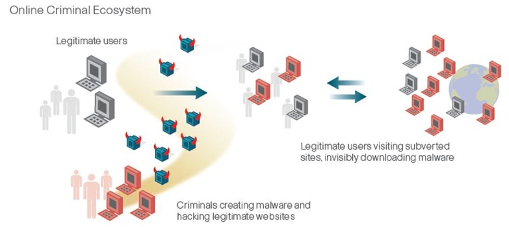 Det kriminelle økosystemet på web, slik Cisco ser det. Smitte spres gjennom legitim bruk av legitime nettsteder.