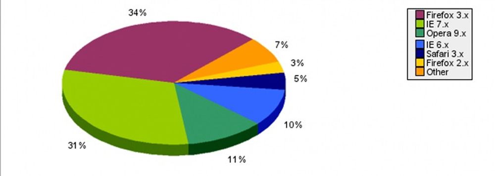 De mest brukte nettleserene blant digi.nos lesere i uke 40 2008. Andelen til Chrome vises som en del av "Other"-kategorien. Illustrasjon: TNS Gallup.