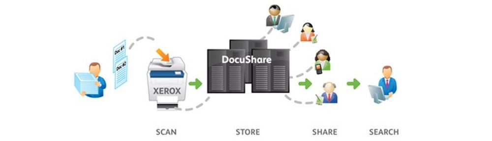 Når man skanner et papirdokument, velger man arkivmappe direkte på skanneren. Dokumentet arkiveres i to lag: en grafisk gjengivelse av originalen, og et usynlig lag der teksten er gjenkjent og lagret digitalt. Det gjør selve innholdet i dokumentet søkbart. All videre tilgang til dokumentet skjer gjennom dets URL i det digitale arkivet. I det samme arkivet kan man også legge digitale tekstdokumenter, regneark, e-postmeldinger med mer, slik at bedriften får ett felles arkiv for alle dokumenter.