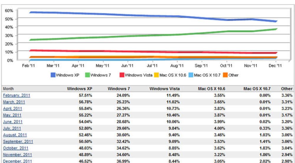 Brukerandeler, operativsystemer for pc-er, for perioden februar til desember 2011.