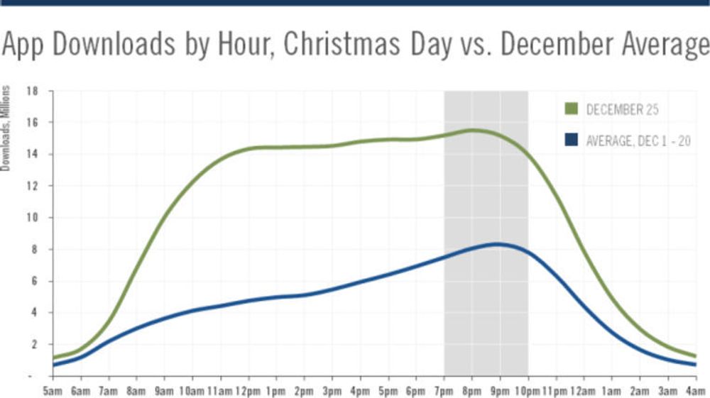 Antallet nedlastede apper hver time på 1. juledag sammenlignet med gjennomsnittet gjennom desember viser en kraftig vekst i det gavene blir pakket opp. 