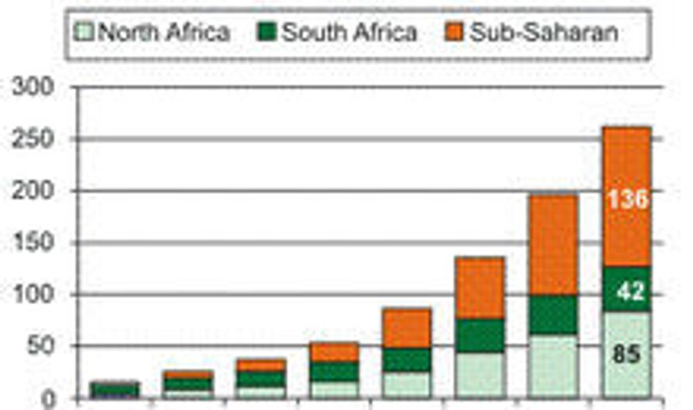 Mobilabonnementer og mobilpenetrasjon (nederst, i prosent) i Afrika. (Kilde: ITU)
