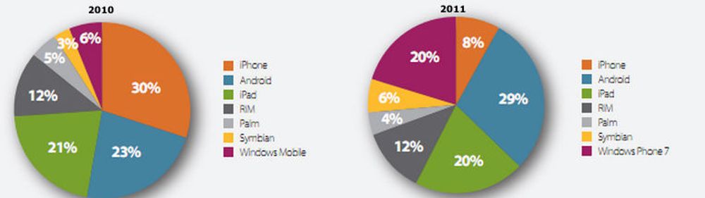 Plattformpreferanser til mobile utviklere, for henholdsvis 2010 og 2011.