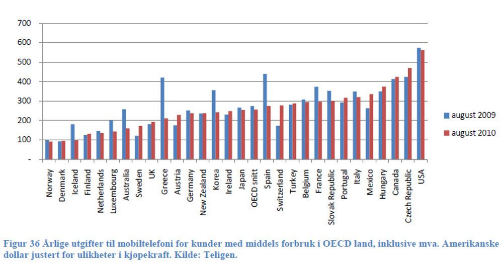 Ved middels bruk, er mobilen billigere i Norge enn i noe annet OECD-land. Legg merke til hvordan amerikanerne har det.