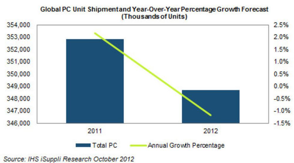 Slik illustrerer iSuppli det forventede fallet i pc-salget fra 2011 til 2012.