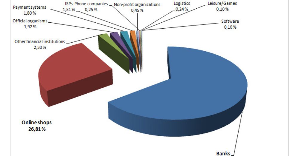 Hver uke oppretter svindlere 57 000 nye falske nettadresser. De fleste av dem misbruker varemerker til populære banker og nettbutikker.