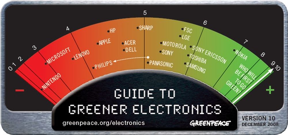 Nokia leder suverent i rangeringen til Greenpeace. Miljøprofilerte Fujitsu Siemens (FSC) er så vidt over i det grønne. Blant pc-produsentene er det bare Lenovo som gjør det dårligere enn Apple som også gjerne skryter av sin miljøinnsats.