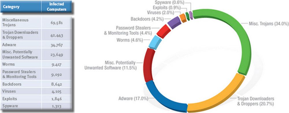 Oppsummering av hva slags ondsinnet kode som rammer norske pc-er, hentet fra Microsoft Security Intelligence Report for annet halvår 2009. Ifølge rapporten har 0,25 prosent av norske pc-er ondsinnet programvare. (Hvis du syns tallene i tabellen til venstre skurrer, se forklaring i artikkelen.)